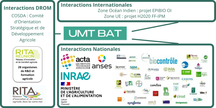 Interactions DROM