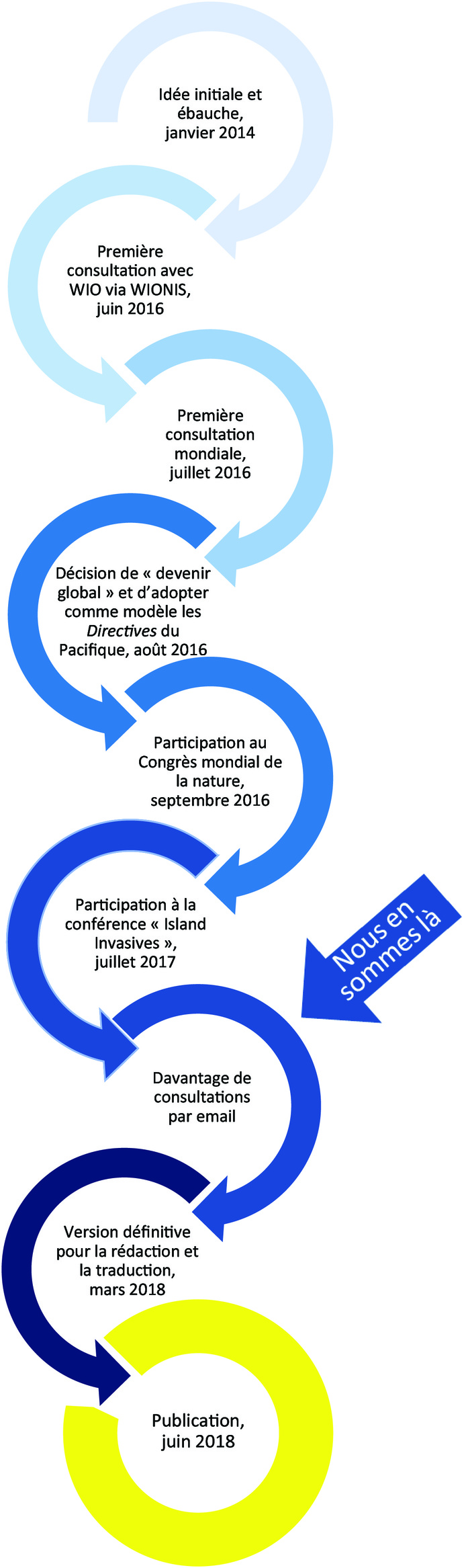 Les Directives — chronologie