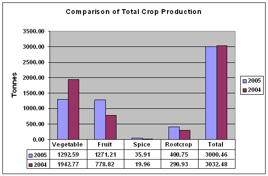 Productions végétales en 2004 et 2005.