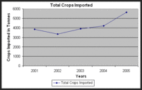 Augmentation des produits végétaux importés aux Seychelles entre 2000 et 2005.