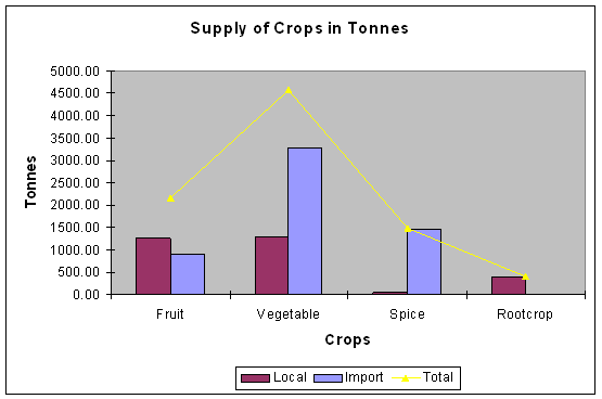 Comparaison des volumes de produits végétaux locaux et produits importés.