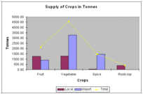 Comparaison des volumes de produits végétaux locaux et produits importés.