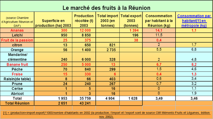 Marche fruit Réunion