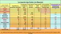 Marche fruit Réunion