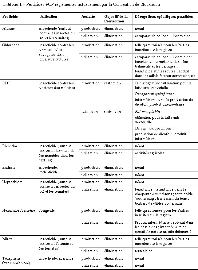 Pesticides POP réglementés actuellement par la Convention de
					Stockholm