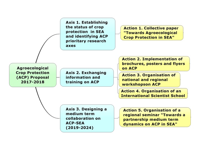 5 Actions of the ACP-ACTAE project